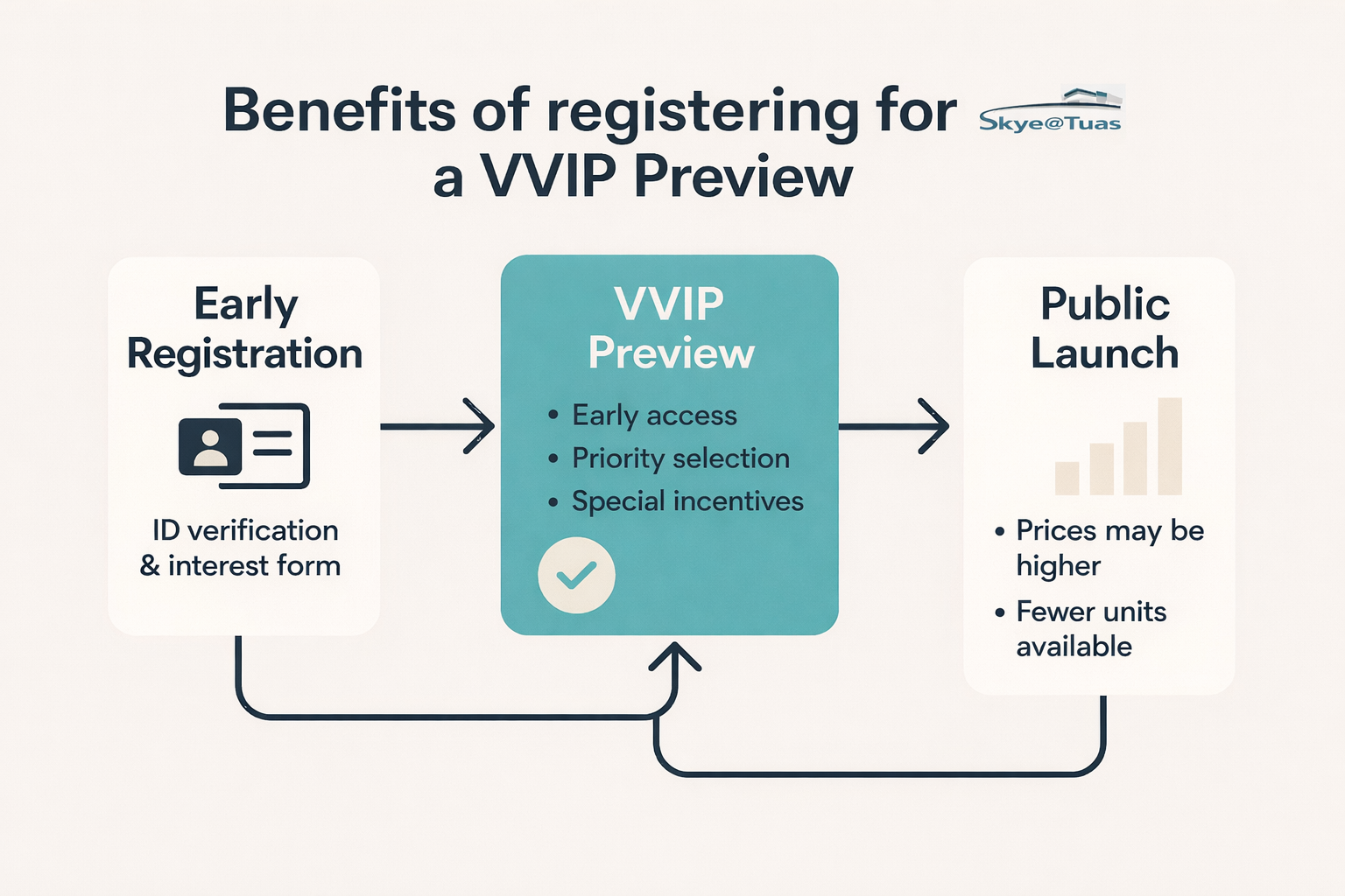 Benefits of VVIP Preview